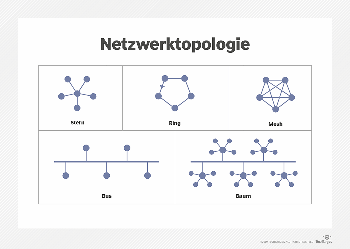 Bild von Netzwerktopologien